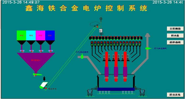 礦熱爐控制系統 控制亮點：通過模糊控制與PID控制相結合的方法，實現對電極電流的平衡控制。